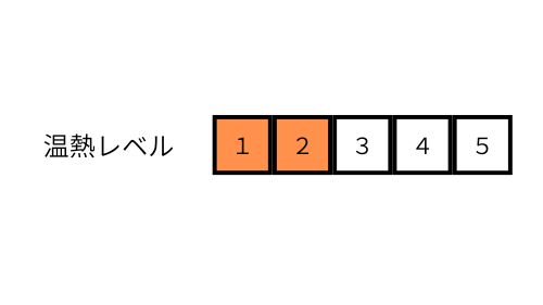 温熱レベル表示
